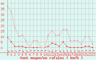 Courbe de la force du vent pour Sain-Bel (69)