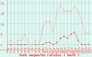 Courbe de la force du vent pour Pertuis - Grand Cros (84)