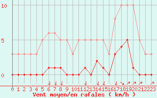 Courbe de la force du vent pour Avila - La Colilla (Esp)