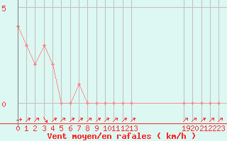 Courbe de la force du vent pour Mandailles-Saint-Julien (15)