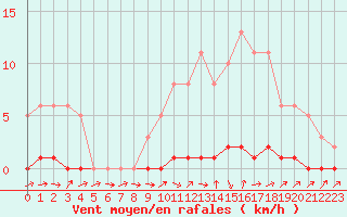 Courbe de la force du vent pour La Lande-sur-Eure (61)