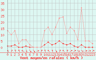 Courbe de la force du vent pour Als (30)