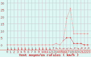 Courbe de la force du vent pour Potes / Torre del Infantado (Esp)