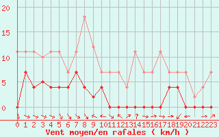 Courbe de la force du vent pour Fuengirola