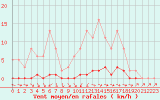 Courbe de la force du vent pour Anglars St-Flix(12)