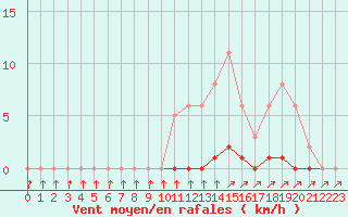 Courbe de la force du vent pour Cernay-la-Ville (78)