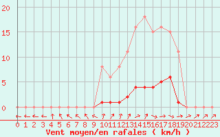 Courbe de la force du vent pour Saffr (44)