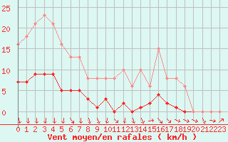 Courbe de la force du vent pour Bulson (08)