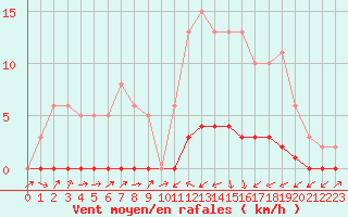 Courbe de la force du vent pour Lignerolles (03)