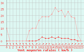 Courbe de la force du vent pour Berson (33)