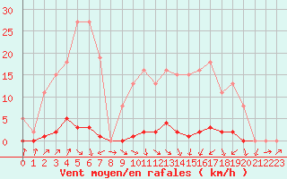 Courbe de la force du vent pour Sain-Bel (69)