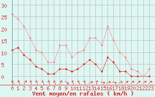 Courbe de la force du vent pour Saint-Philbert-de-Grand-Lieu (44)