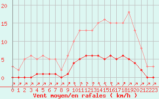 Courbe de la force du vent pour Cavalaire-sur-Mer (83)