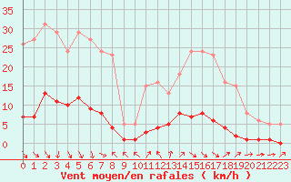 Courbe de la force du vent pour Cavalaire-sur-Mer (83)