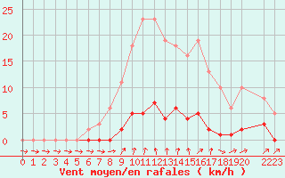 Courbe de la force du vent pour Cernay-la-Ville (78)