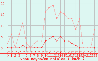 Courbe de la force du vent pour Sain-Bel (69)