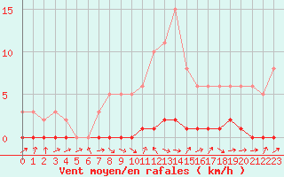 Courbe de la force du vent pour La Lande-sur-Eure (61)