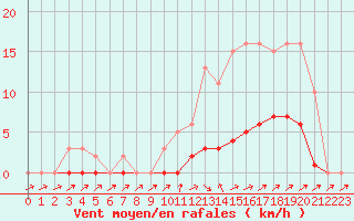 Courbe de la force du vent pour Rochechouart (87)