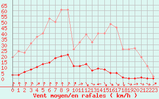 Courbe de la force du vent pour Trgueux (22)