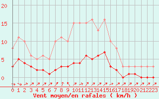 Courbe de la force du vent pour Vanclans (25)