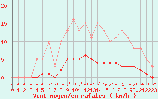Courbe de la force du vent pour Lhospitalet (46)