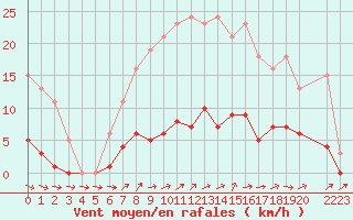 Courbe de la force du vent pour Ploeren (56)