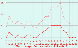 Courbe de la force du vent pour Dolembreux (Be)