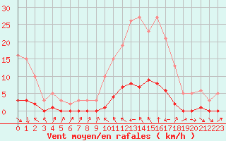 Courbe de la force du vent pour Fameck (57)