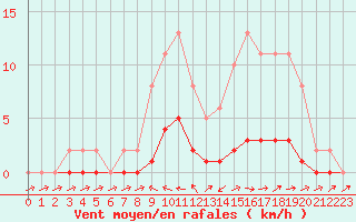 Courbe de la force du vent pour Pertuis - Le Farigoulier (84)