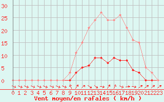 Courbe de la force du vent pour Donnemarie-Dontilly (77)