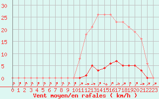 Courbe de la force du vent pour Ploeren (56)