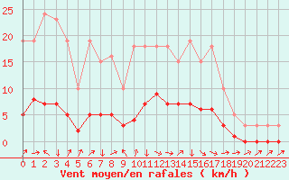 Courbe de la force du vent pour Vanclans (25)