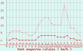 Courbe de la force du vent pour Thoiras (30)