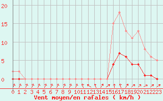 Courbe de la force du vent pour Cavalaire-sur-Mer (83)