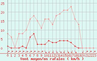 Courbe de la force du vent pour Sain-Bel (69)