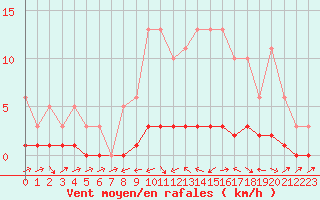 Courbe de la force du vent pour Fameck (57)