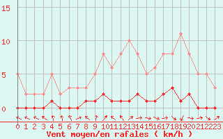 Courbe de la force du vent pour Lhospitalet (46)