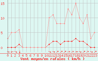 Courbe de la force du vent pour Bouligny (55)