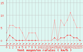 Courbe de la force du vent pour Anse (69)