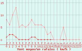 Courbe de la force du vent pour Herserange (54)