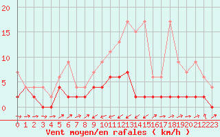 Courbe de la force du vent pour Giswil