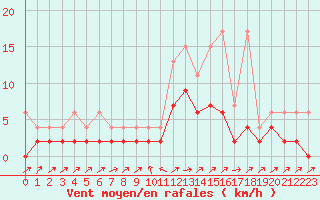 Courbe de la force du vent pour Stabio