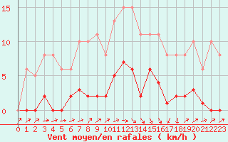 Courbe de la force du vent pour Montredon des Corbires (11)