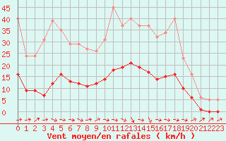 Courbe de la force du vent pour Brigueuil (16)