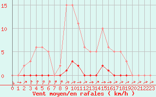 Courbe de la force du vent pour Saint-Paul-lez-Durance (13)