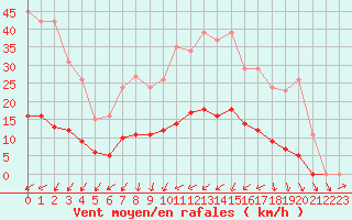Courbe de la force du vent pour Sain-Bel (69)