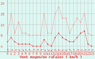 Courbe de la force du vent pour Malbosc (07)