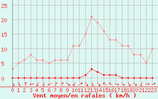 Courbe de la force du vent pour Herbault (41)