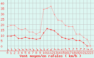 Courbe de la force du vent pour Saint-Jean-de-Vedas (34)