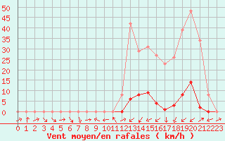 Courbe de la force du vent pour La Beaume (05)